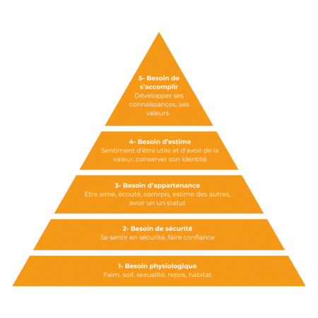 Motivation et réussite d'une formation