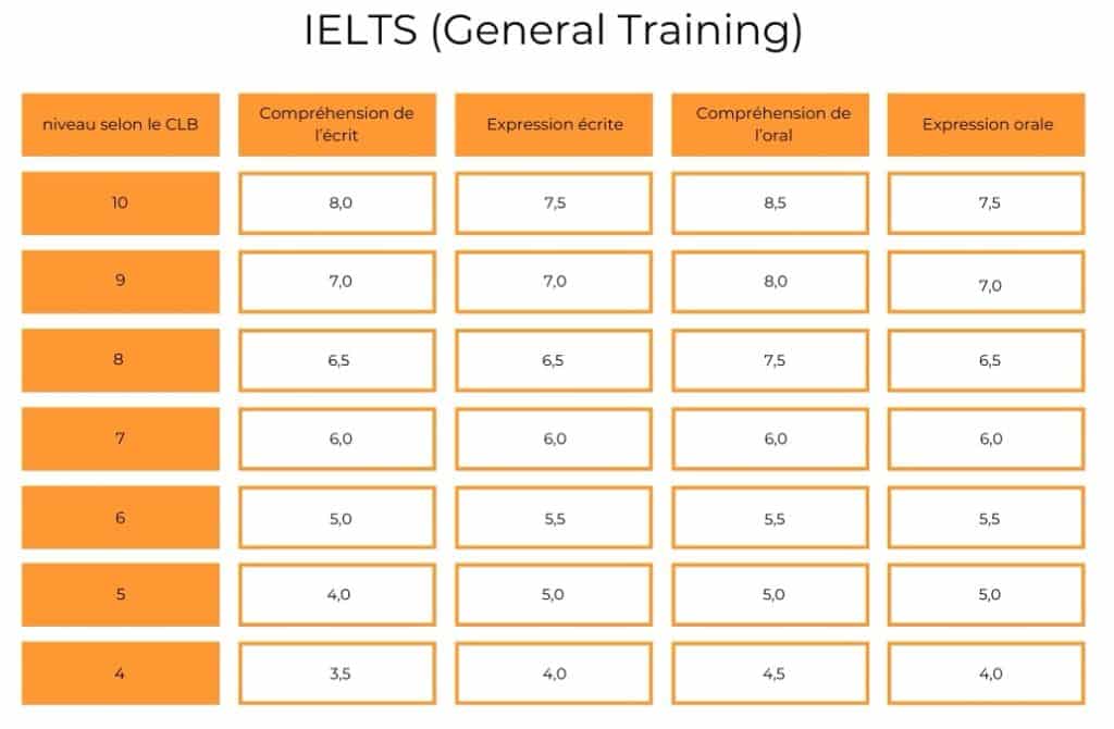 Réussir l'IELTS pour s'expatrier au Canada : Guide complet